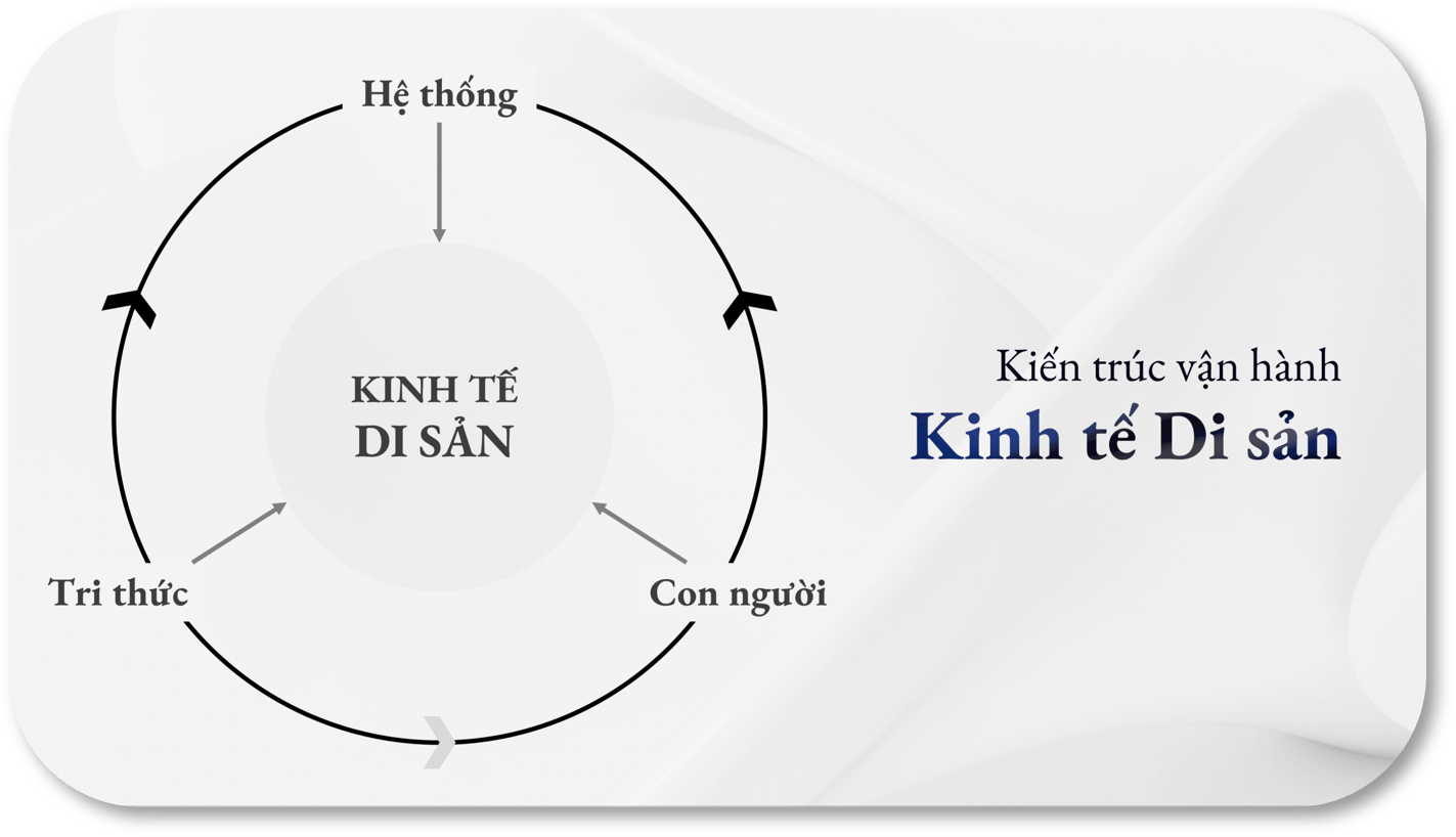 Kiến trúc vận hành Kinh tế Di sản